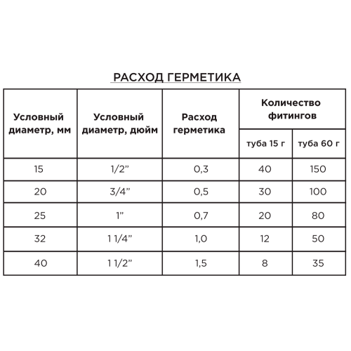 Герметик анаэробный САНТЕХМАСТЕРГЕЛЬ красный в блистере 60 гр